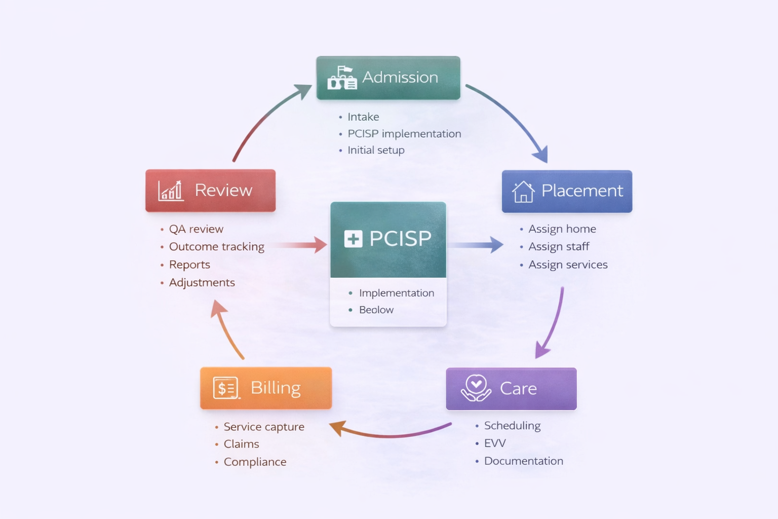 GOBEX PCISP integrated cycle